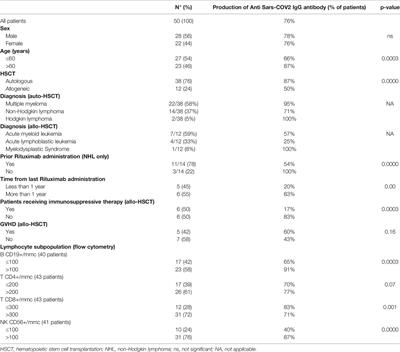 Immunological Response Against SARS-COV-2 After BNT162b2 Vaccine Administration Is Impaired in Allogeneic but Not in Autologous Stem Cell Transplant Recipients